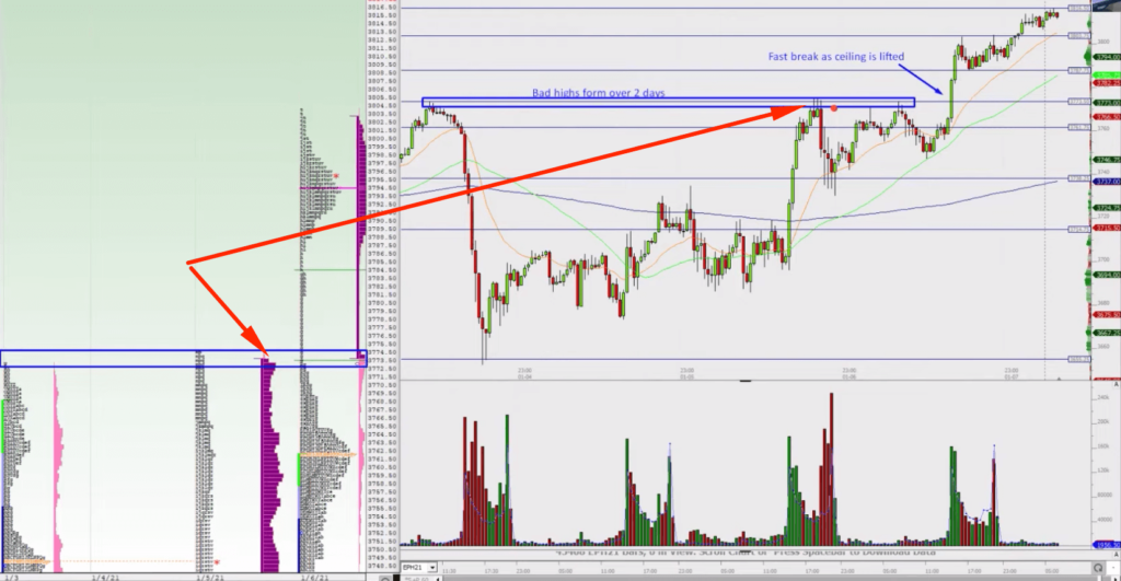 Spoo forming a poor high and breaking higher using market profile on left and price action on the right