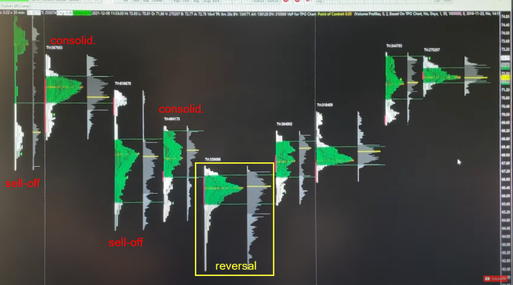 Market Reversal Using Market Profile