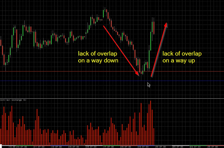 Market Reversal Move - Initiative To Initiative