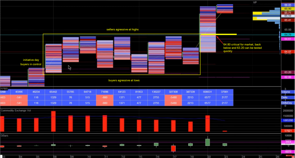 Footprint of the Oil structure showing up range and break to the upside