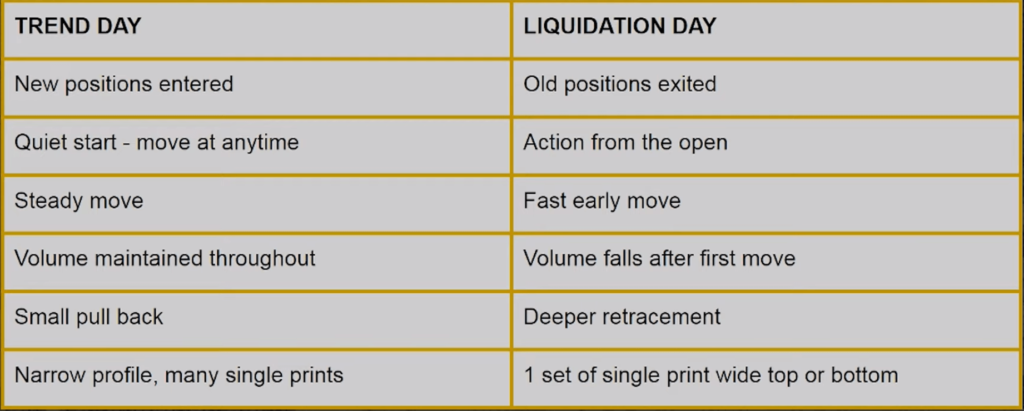 Trend day vs Liquidation day table where main difference is the "who drives the positions" - new positions entered, old positions exited