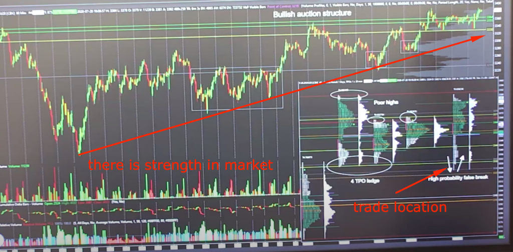 Chart of Bigger Picture Market Structure with Market Profile and Hourly Chart