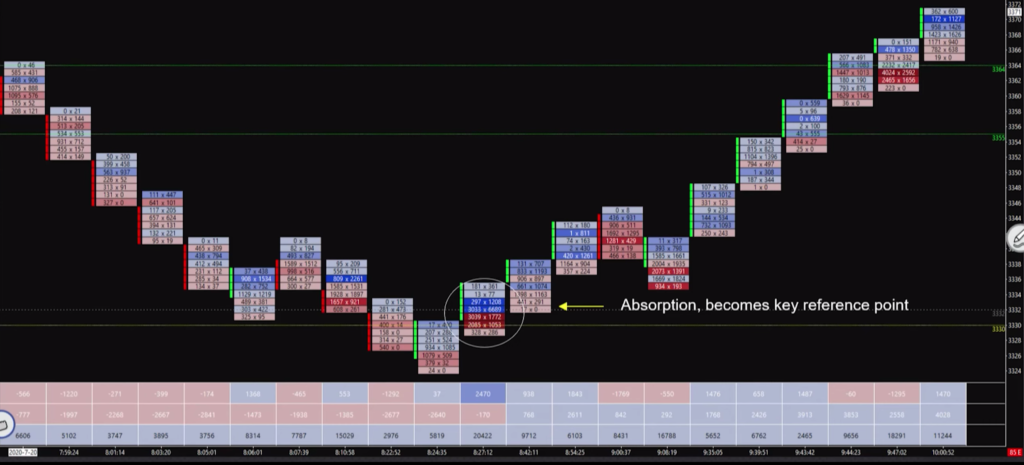Footprint chart of Eurostoxx Reversal Setup with move down and up