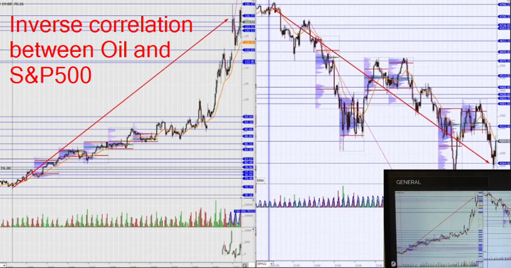 Image of two charts: S&P500 and Oil. One is going up, the other is going down suggesting the inverse correlation. 