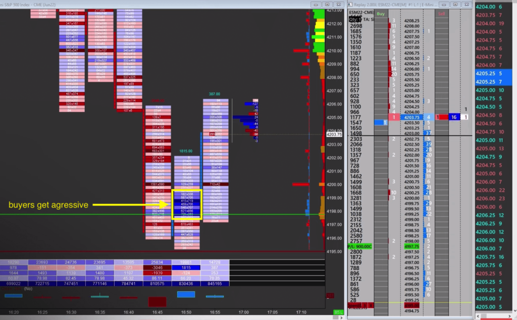 Footprint chart showing larer blue block (buyers agression) that is highlighting key pivot point for a reversal in EMINI S&P500