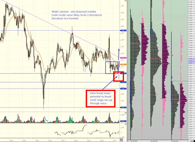Gold: Step 1 - False Breakout Signal - chart of a gold range that false break to the downside and reversed to the upside
