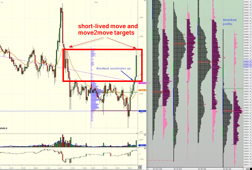 Gold: Step 2: - Breakout From Range - breakout chart from the range