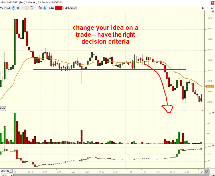 Gold: Step 4: - Vulnerable Ledge - after excess move, market formed a vulnerable ledge, and broke lower