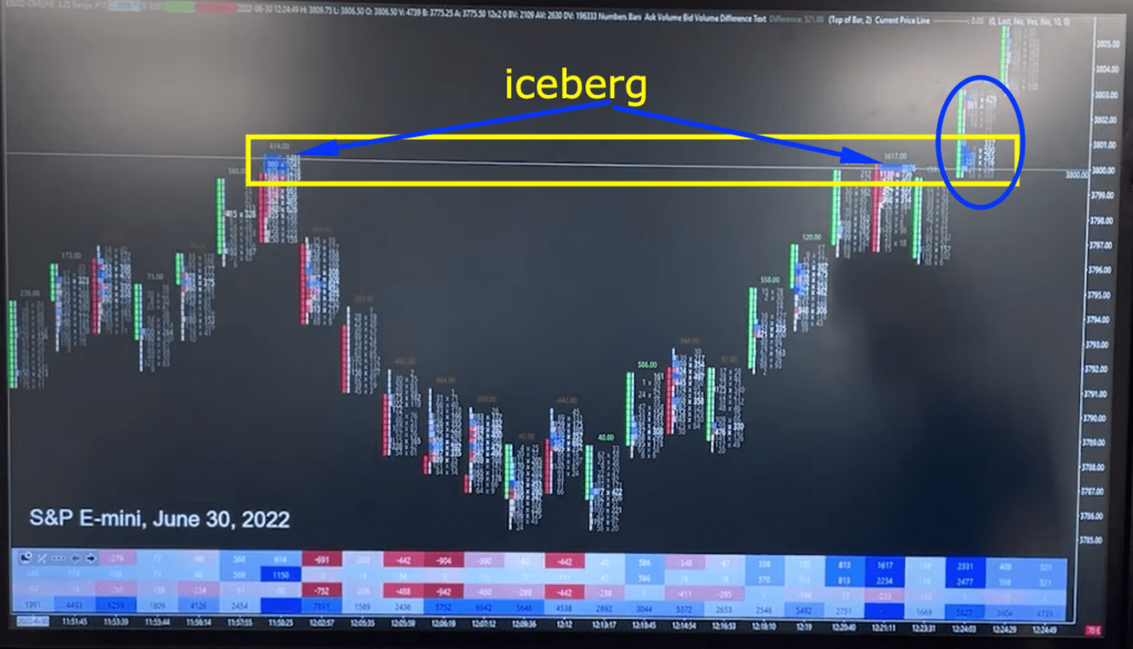 Iceberg In EMINI S&P500, footprint chart with clear blue zones of absorption at 3800 level