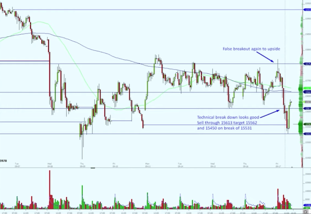 Cumulative Volume Delta DAX Trade - Step 1 - chart of range in the DAX over multiple days