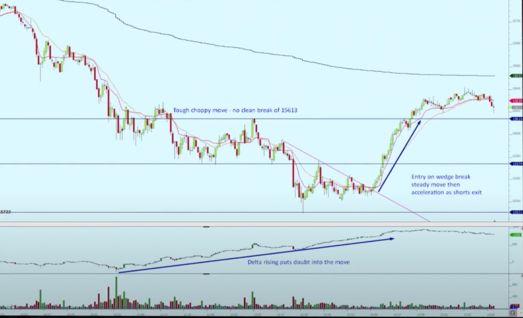 Cumulative Volume Delta DAX Trade - Step 2 - false break to the downside with a squeeze to the upside