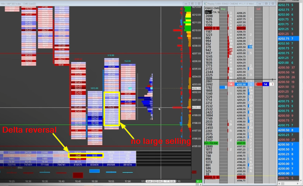 Footprint Trade Management In EMINI S&P500 - Delta Reversal. Hard selling candle that is immediately reversed by hard buying candle.
