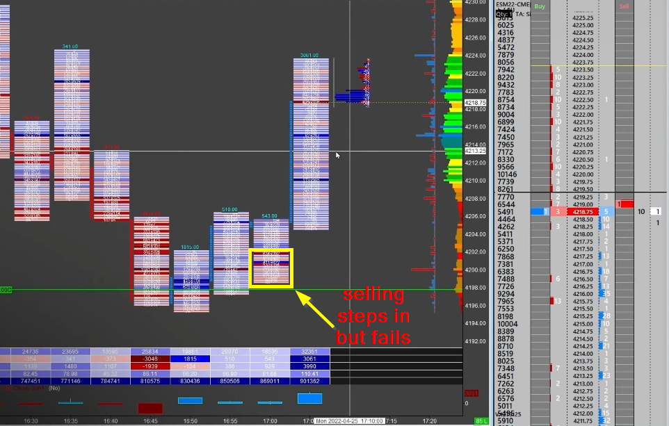 Footprint Trade Management In EMINI S&P500 - Last Attempt. After Delta Reversal, a strong candle attacks the lows and finally reverses.