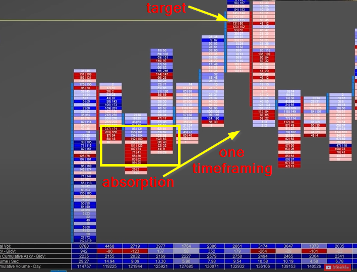 Footprint Trade Management In Oil - Initiative. Market holding the intiative using absorption pullback. One timeframing up towards the target.