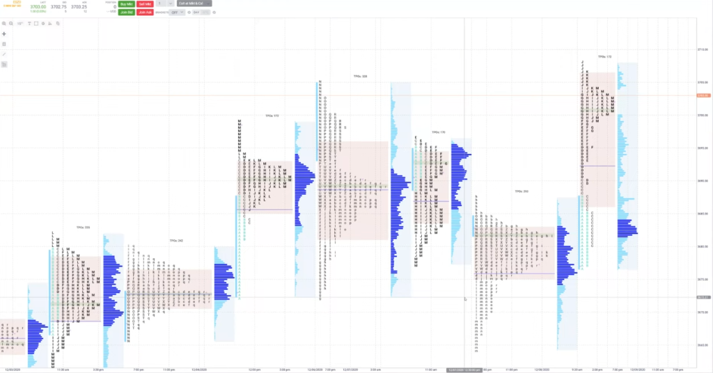 Tradovate Market Profile and Volume Profile package - screen of TPO and Volume Profile