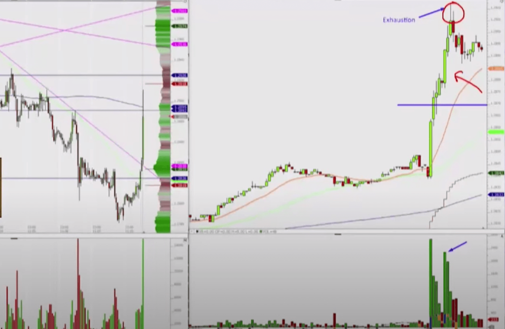 Trading Exhaustion Move In British Pound - on the left, H1 timeframe on the right, extended move. Move on the right is vertical, with first red candle signalling the top.