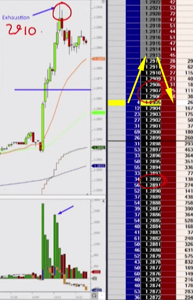 Excess spotted in the order-flow - price ladder with prices rejected at highs and moving lower