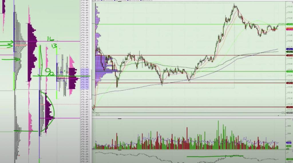 Trading Exhaustion Move In Bund - chart of profile left, chart of price right, move on right goes vertically to the upside and turns, that is a reversal point