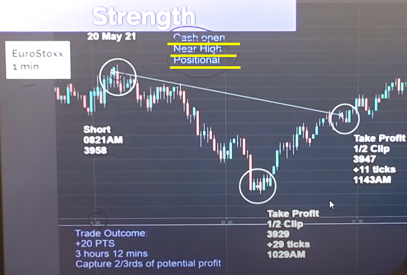 How To Trade To Your Strengths - Strengths Example - chart of Eurostoxx going down in the European session showing position Prinesh took and took profit on at the low of the range