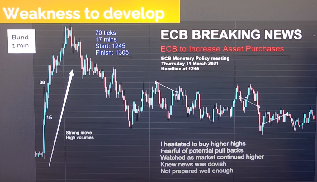 How To Trade To Your Strengths - Weakness Example - chart that goes bid, spikes higher and then establishes the range lower and stays in the range