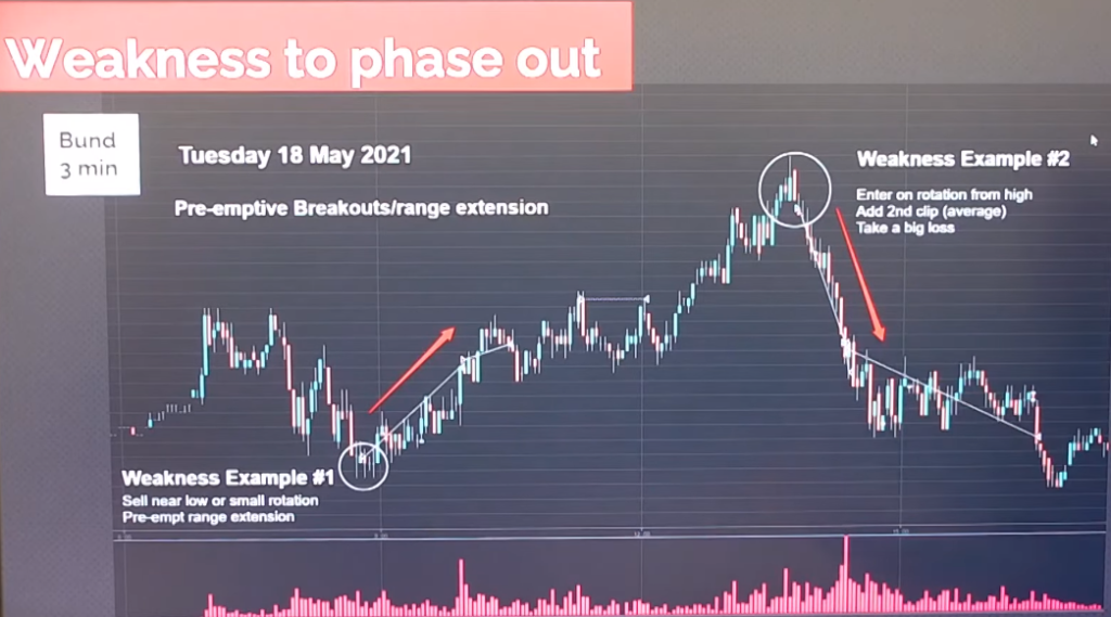 How To Trade To Your Strengths - Weakness To Phase Out. Chart of range where trader took short at the low of the range and took long and high of the range.