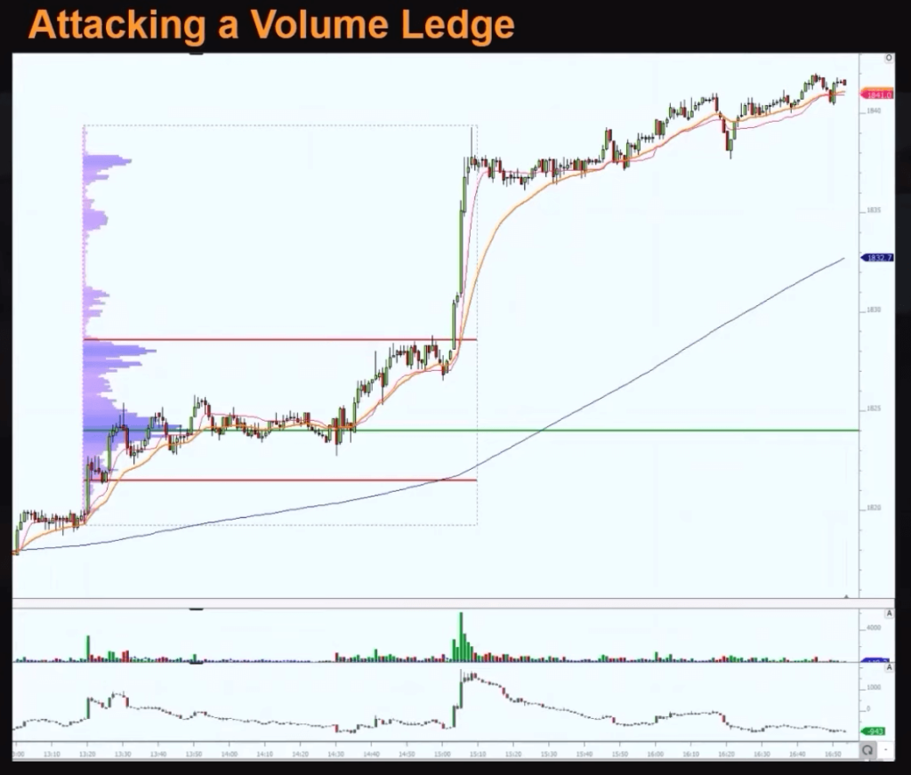 Trade journaling example in Gold - Volume Ledge Break Pattern. Price goes up. Then creates a resistance 3x, once broken it goes up again.