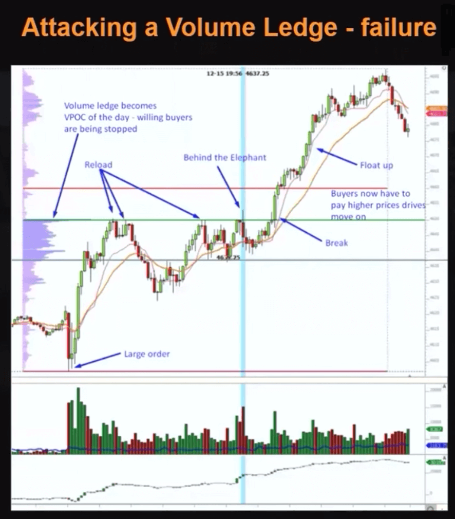 Trade journaling example in EMINI S&P500 - Volume Ledge Break Pattern. Price goes up. Then creates a resistance 5x. Fails twice. Before finally going. 