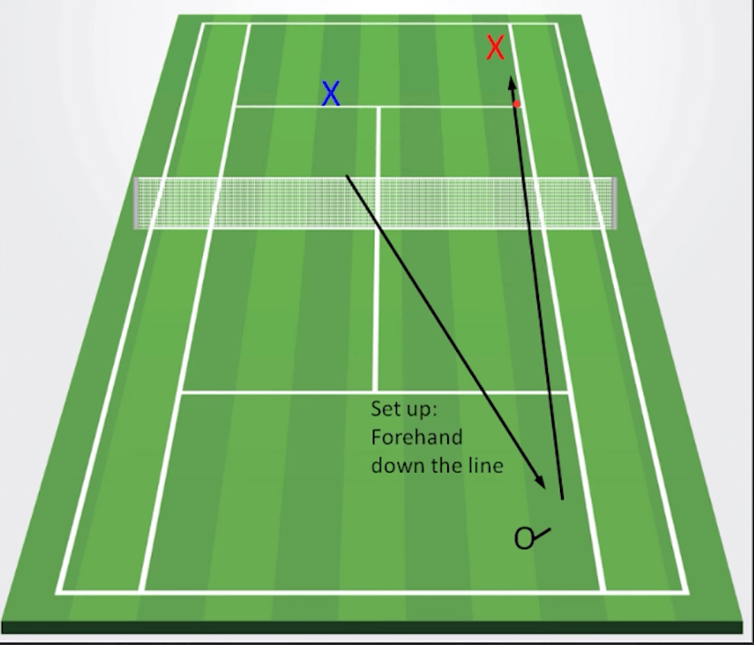 Tennis analogy to trading edge - tennis court where one side hits ball to corner and the other side can decide to play either down the line or  cross court