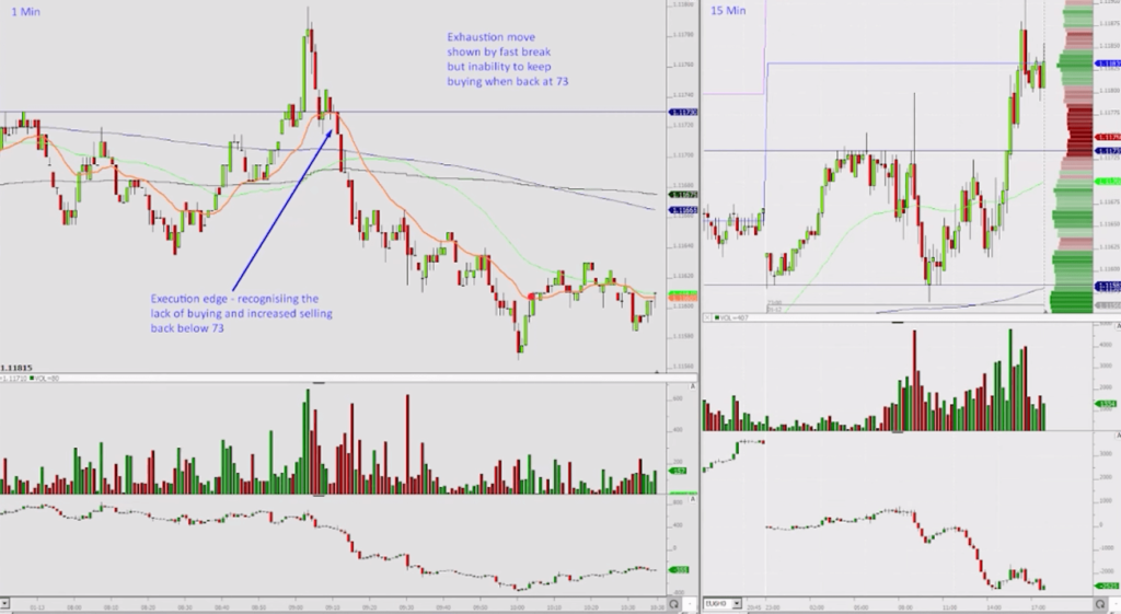 Euro specific execution with market creating excess and market on increased volume moving down