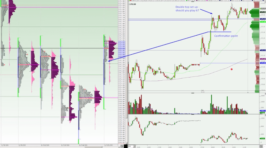 Bund and double top trade with double top at a key level but after market profile reached bullish market structure